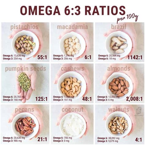 nuts omega-3 6 ratio|omega 6 to 3 chart.